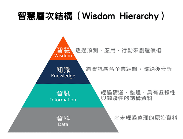 智慧層次結構（Wisdom Hierarchy）